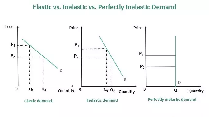 تقاضای غیر کشسان Inelastic Demand