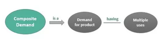 تقاضای مرکب Composite Demand