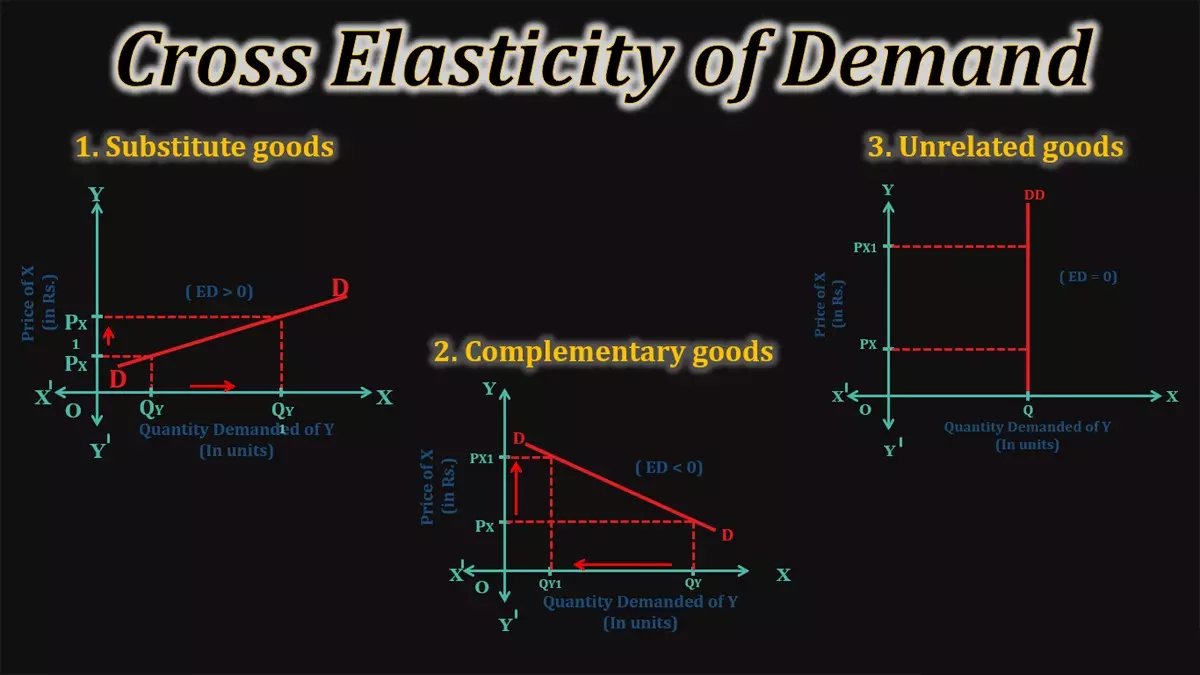 کشش قیمت متقاطع تقاضا Cross Price Elasticity of Demand