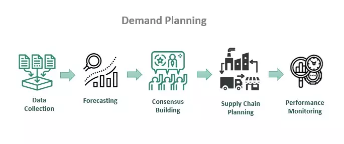 برنامه ریزی تقاضا Demand Planning