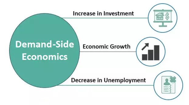 اقتصاد سمت تقاضا Demand-Side Economics