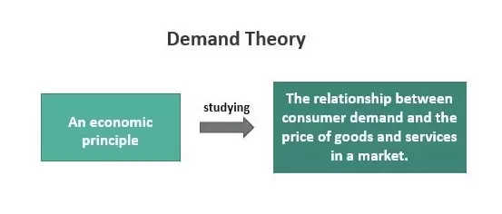 نظریه تقاضا Demand Theory