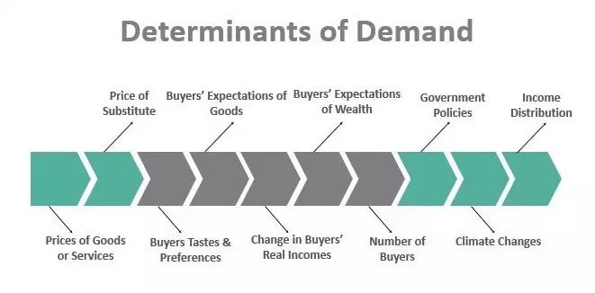 عوامل تعیین کننده تقاضا Determinants of Demand