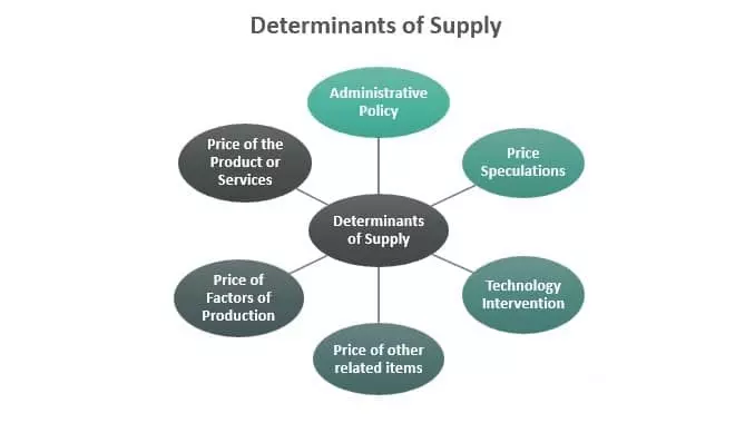 عوامل تعیین کننده عرضه Determinants Of Supply