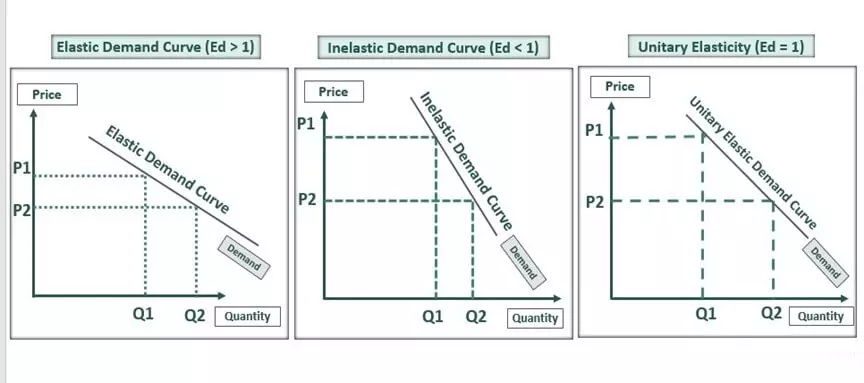 تقاضای الاستیک Elastic Demand