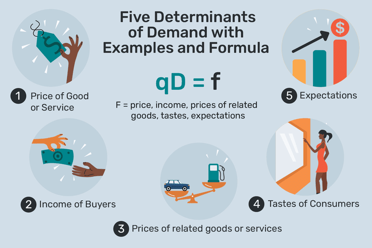 عوامل تعیین کننده تقاضا Determinants of Demand