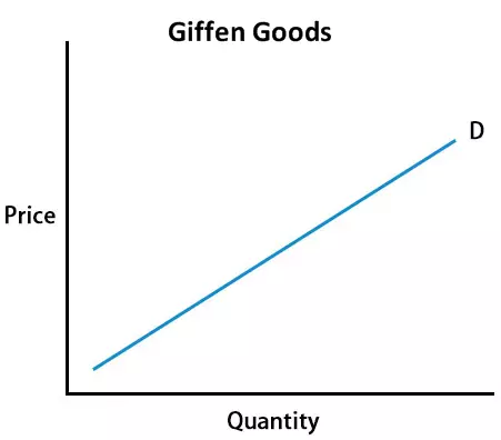 کالاهای گیفن Giffen Goods