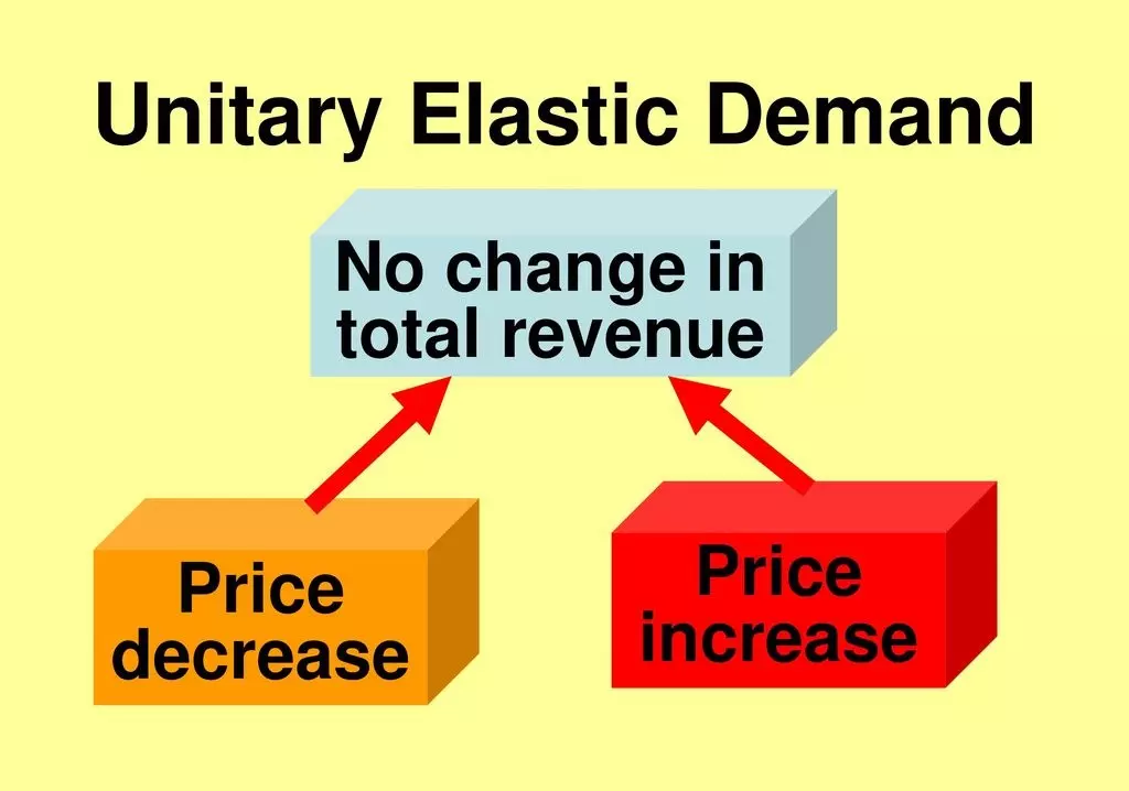 تقاضای الاستیک واحد Unitary Elastic Demand