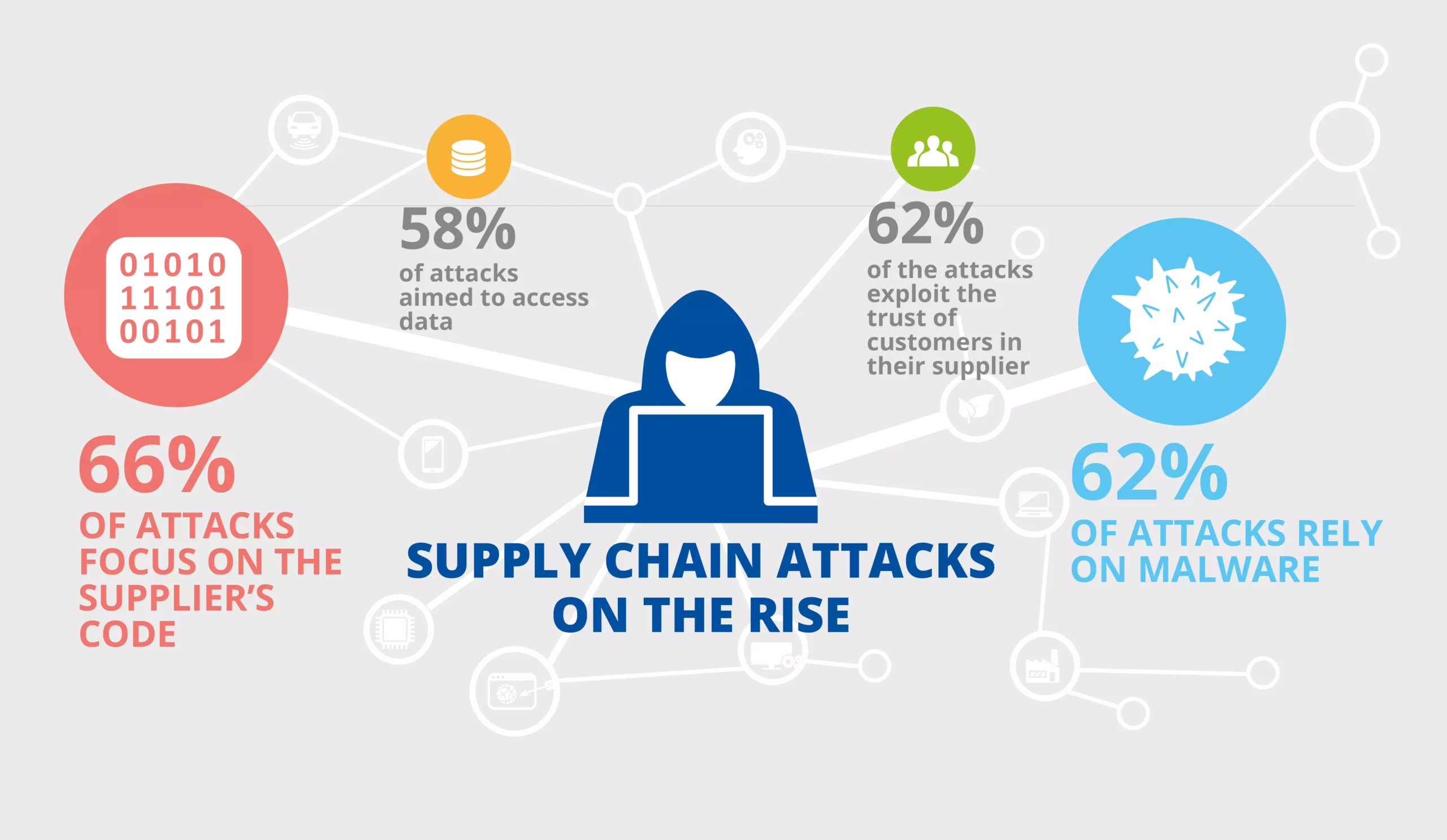 حمله زنجیره تامین Supply Chain Attack