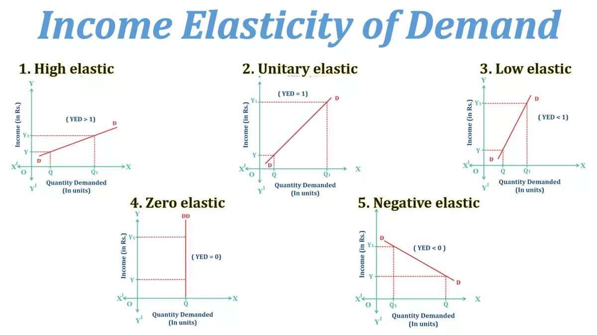 کشش درآمدی تقاضا Income Elasticity Of Demand