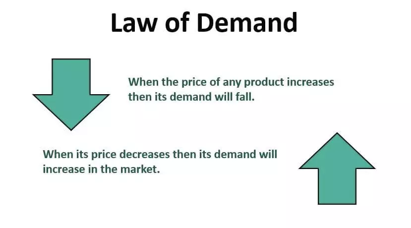 قانون تقاضا Law of Demand