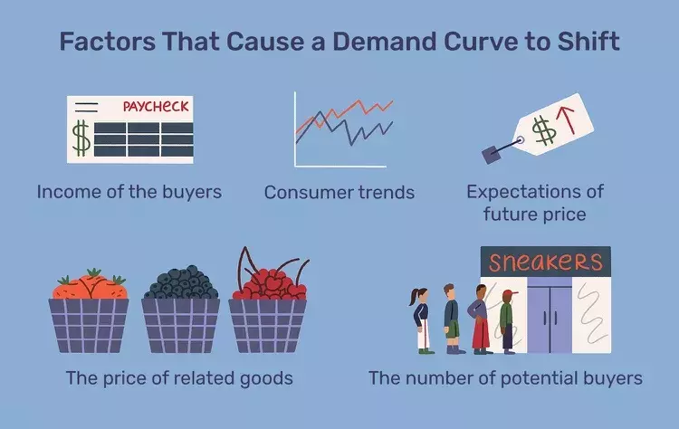 تغییر در منحنی تقاضا Shift in Demand Curve