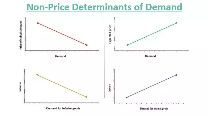 عوامل غیر قیمتی تعیین کننده تقاضا Non-Price Determinants of Demand