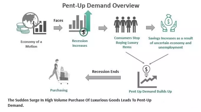 تقاضای معلق Pent Up Demand