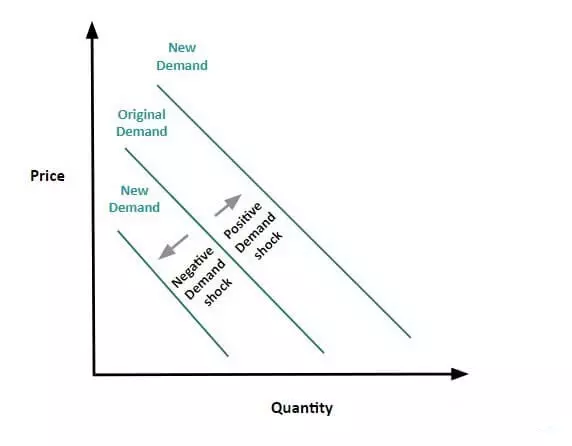 شوک تقاضا Demand Shock