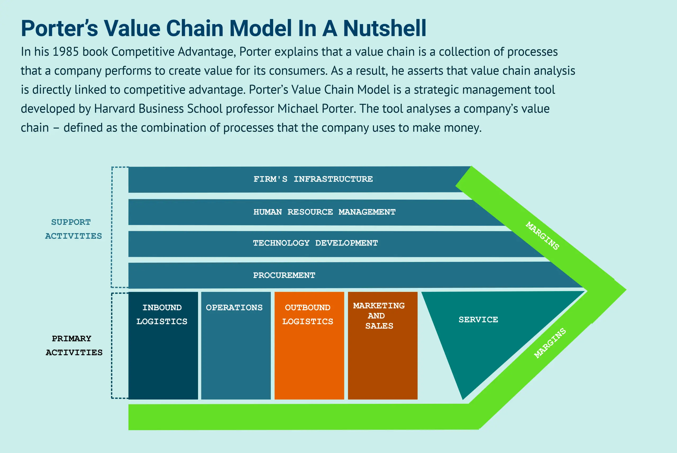 تجزیه و تحلیل زنجیره ارزش Value Chain Analysis