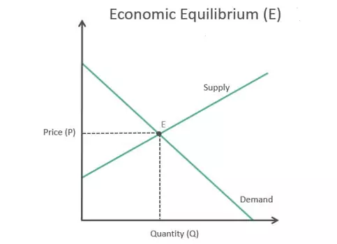 تحلیل تقاضا و عرضه Demand and Supply Analysis