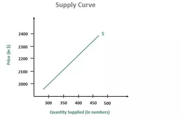 جدول عرضه Supply Schedule