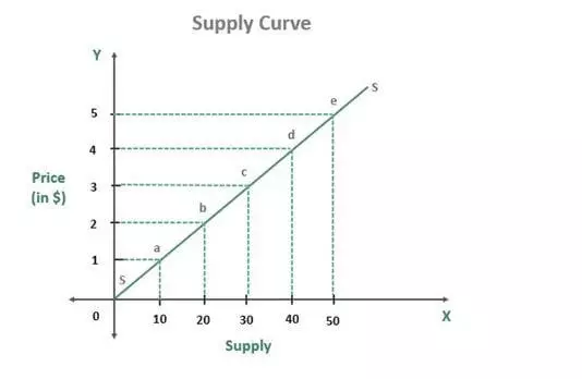 جدول عرضه Supply Schedule