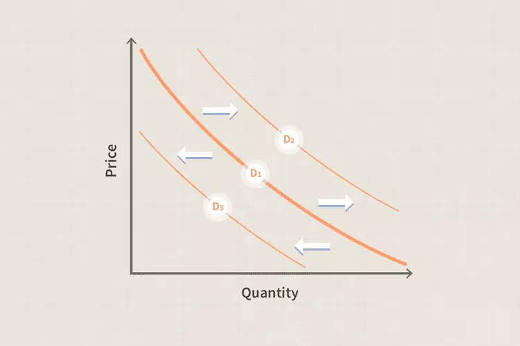 منحنی تقاضا Demand Curve