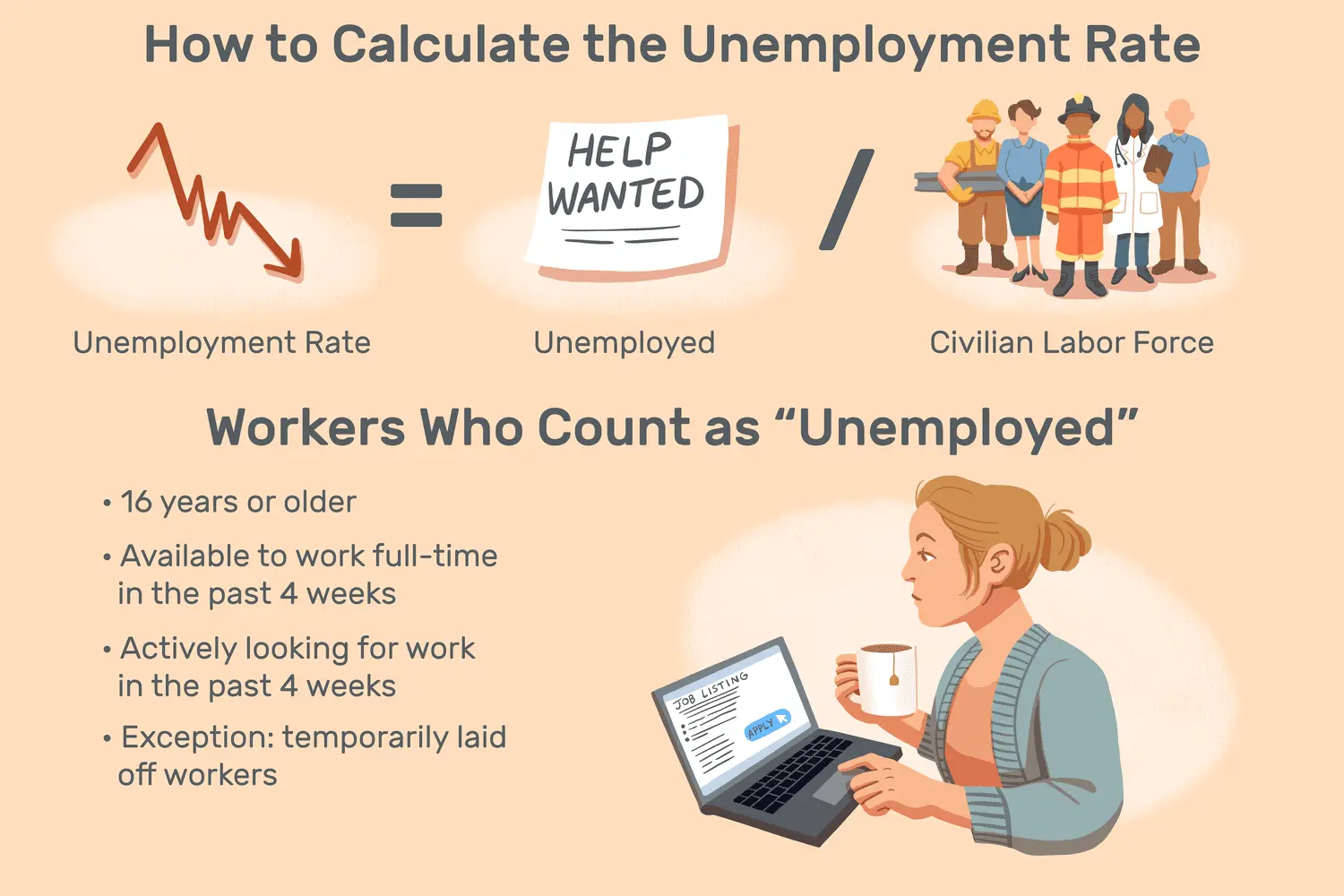 فرمول نرخ بیکاری Unemployment rate formula