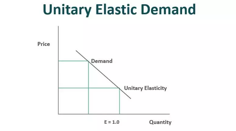 تقاضای الاستیک واحد Unitary Elastic Demand