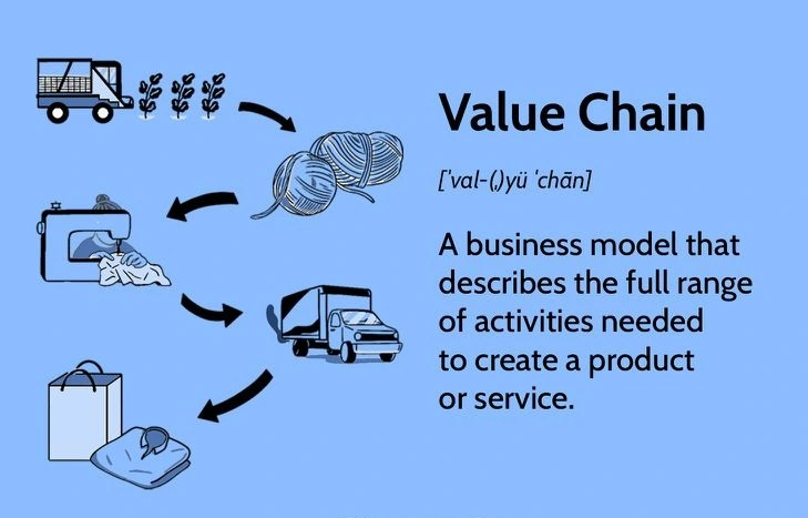 زنجیره ارزش Value Chain