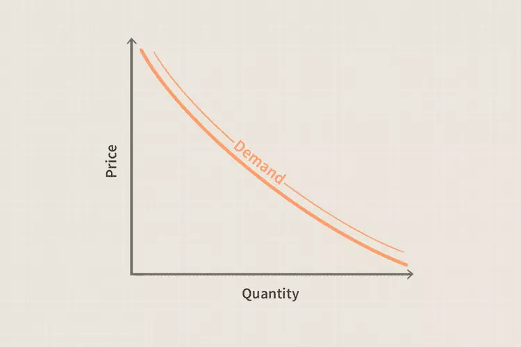 مقدار تقاضا Quantity Demanded