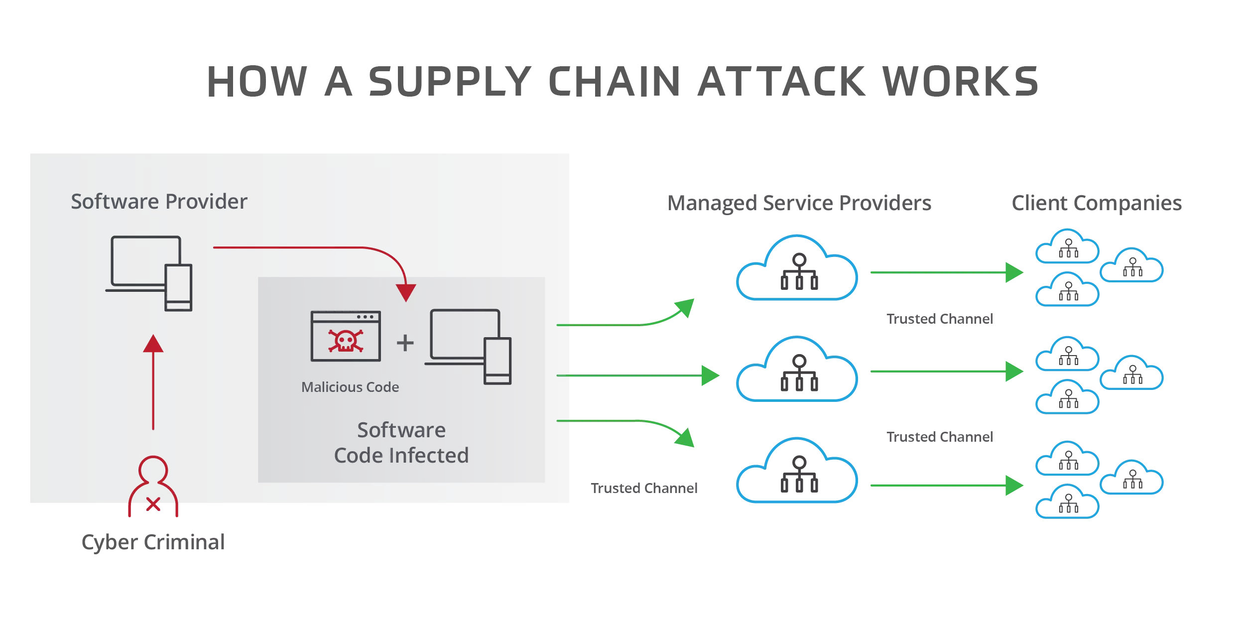 حمله زنجیره تامین Supply Chain Attack