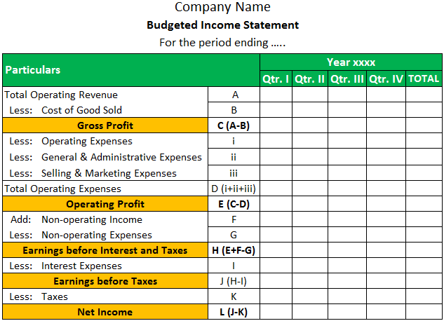 صورت درآمد بودجه ای Budgeted Income Statement