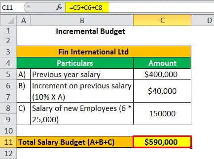 نمونه های بودجه بندی Budgeting Examples