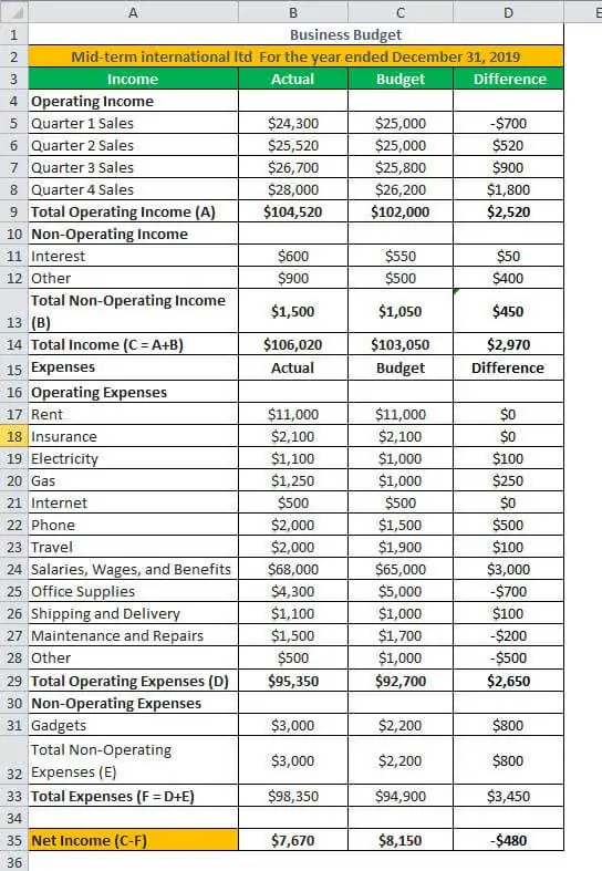 نمونه های بودجه بندی Budgeting Examples