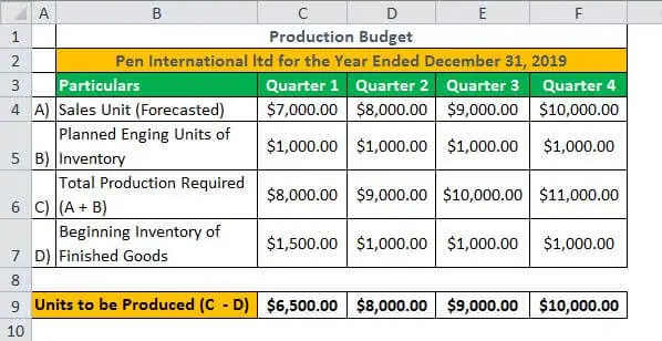 نمونه های بودجه بندی Budgeting Examples