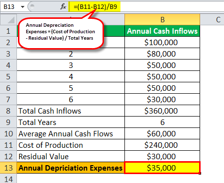 نمونه های بودجه بندی سرمایه ای Capital Budgeting Examples