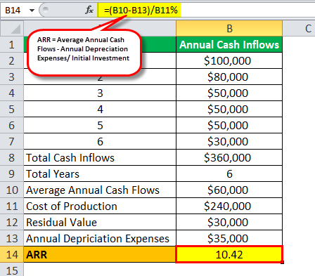 نمونه های بودجه بندی سرمایه ای Capital Budgeting Examples