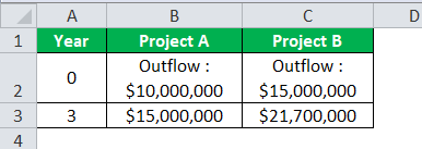 بودجه بندی سرمایه ای Capital Budgeting