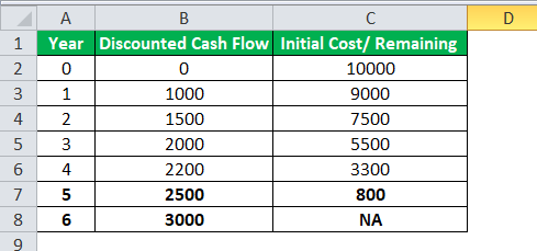 بودجه بندی سرمایه ای Capital Budgeting