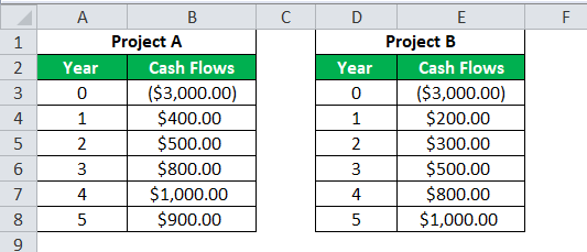 بودجه بندی سرمایه ای Capital Budgeting