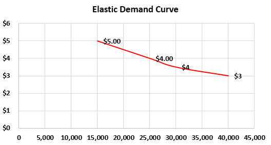 منحنی تقاضا Demand Curve