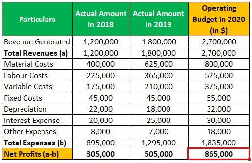 بودجه عملیاتی Operating Budget