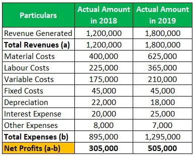 بودجه عملیاتی Operating Budget