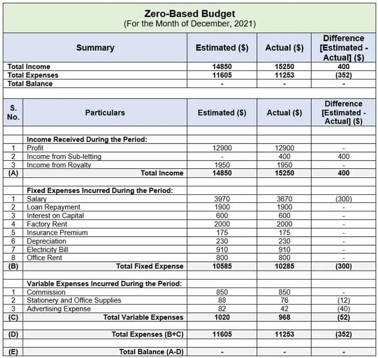 بودجه ریزی بر مبنای صفر Zero-Based Budgeting