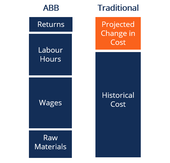 بودجه بندی بر مبنای فعالیت Activity-Based Budgeting