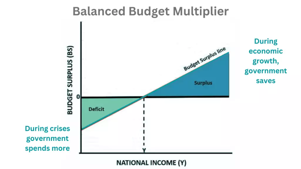 ضریب بودجه متوازن Balanced Budget Multiplier