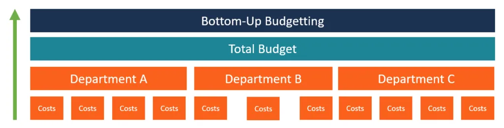 بودجه بندی از پایین به بالا چیست؟