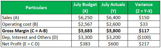 کنترل بودجه Budgetary Control