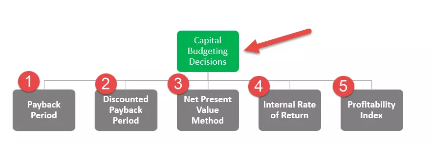 بودجه بندی سرمایه ای Capital Budgeting