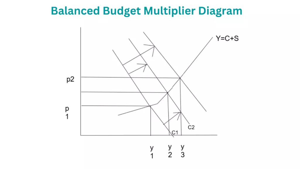 ضریب بودجه متوازن Balanced Budget Multiplier