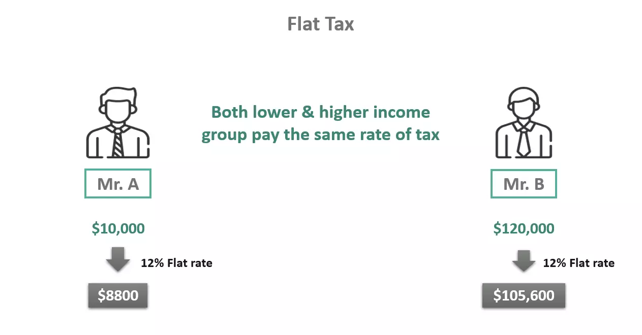 مالیات ثابت Flat Tax