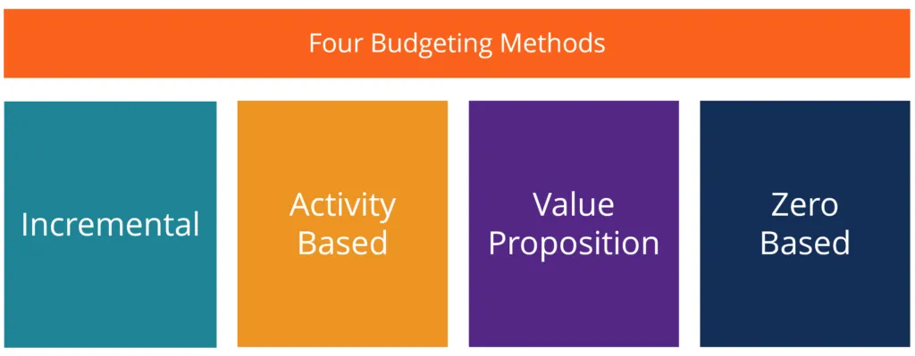 انواع بودجه Types of Budgets
